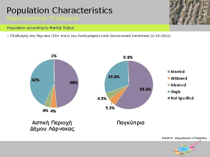 Population Characteristics Χαρακτηριστικά Πληθυσμού Population according to Marital Status – Πληθυσμός στη Λάρνακα (15+