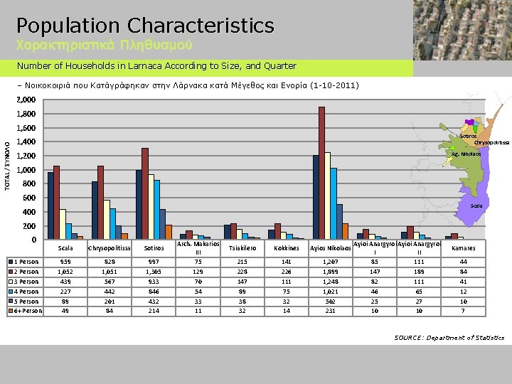 Population Characteristics Χαρακτηριστικά Πληθυσμού Number of Households in Larnaca According to Size, and Quarter