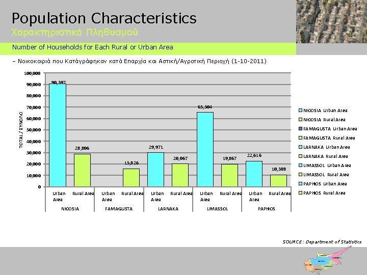 Population Characteristics Χαρακτηριστικά Πληθυσμού Number of Households for Each Rural or Urban Area –