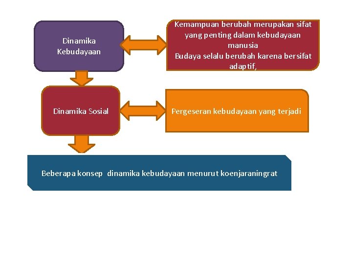 Dinamika Kebudayaan Dinamika Sosial Kemampuan berubah merupakan sifat yang penting dalam kebudayaan manusia Budaya