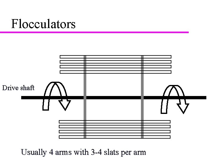 Flocculators Drive shaft Usually 4 arms with 3 -4 slats per arm 