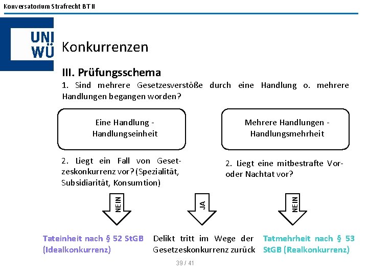 Konversatorium Strafrecht BT II Konkurrenzen III. Prüfungsschema 1. Sind mehrere Gesetzesverstöße durch eine Handlung