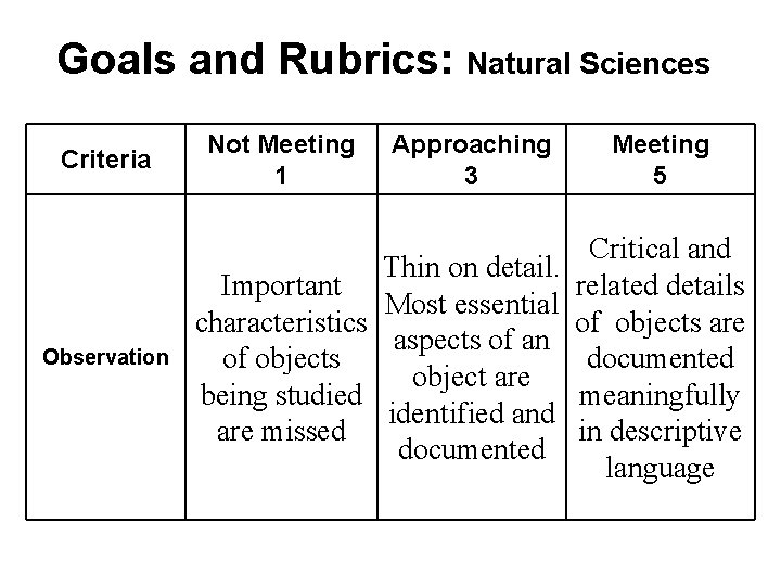 Goals and Rubrics: Natural Sciences Criteria Observation Not Meeting 1 Approaching 3 Thin on