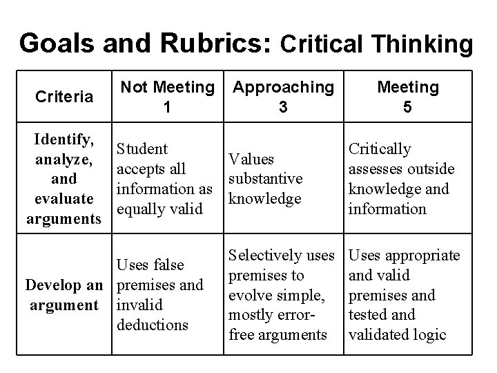 Goals and Rubrics: Critical Thinking Criteria Identify, analyze, and evaluate arguments Not Meeting 1