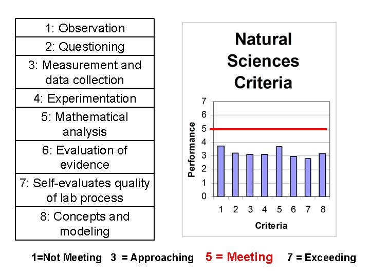 1: Observation 2: Questioning 3: Measurement and data collection 4: Experimentation 5: Mathematical analysis