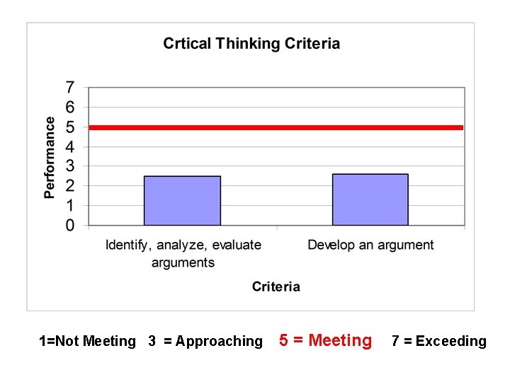 1=Not Meeting 3 = Approaching 5 = Meeting 7 = Exceeding 