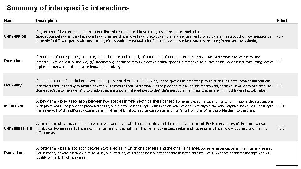 Summary of interspecific interactions Name Description Effect Competition Organisms of two species use the