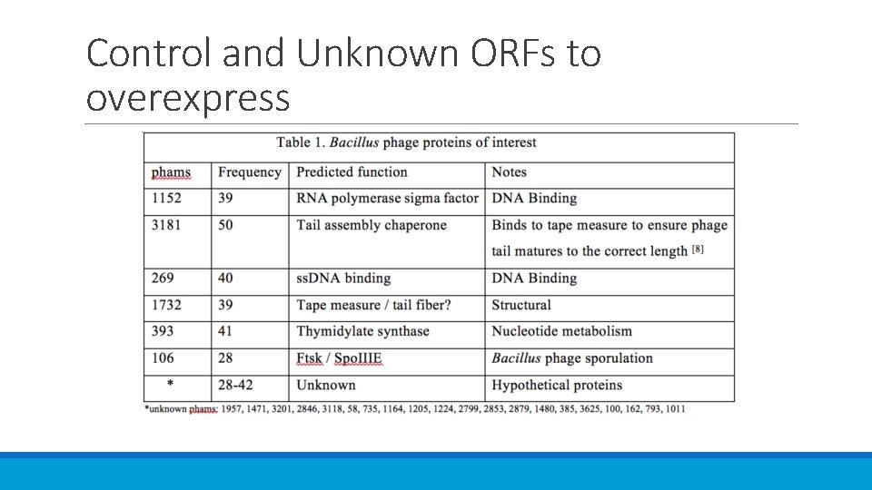 Control and Unknown ORFs to overexpress 