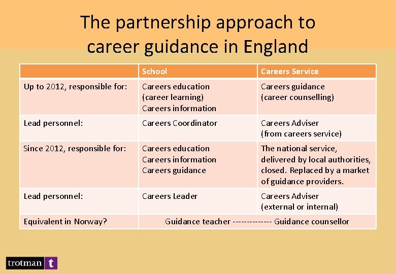 The partnership approach to career guidance in England School Careers Service Up to 2012,