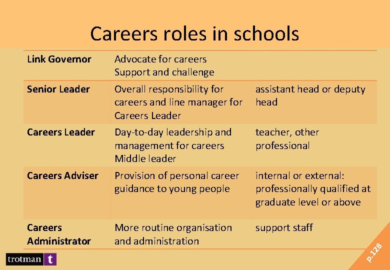 Careers roles in schools Advocate for careers Support and challenge Senior Leader Overall responsibility