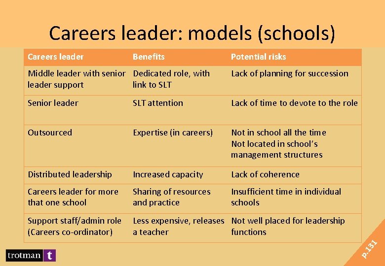 Careers leader: models (schools) Careers leader Benefits Potential risks Lack of planning for succession