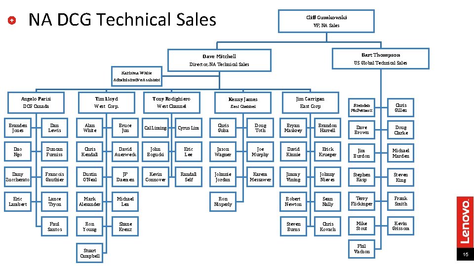 NA DCG Technical Sales Cliff Gumkowski VP, NA Sales Dave Mitchell Bart Thompson Director,