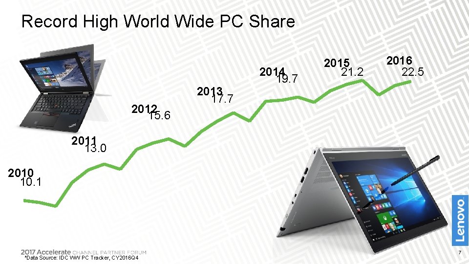 Record High World Wide PC Share 2014 19. 7 2012 15. 6 2015 21.