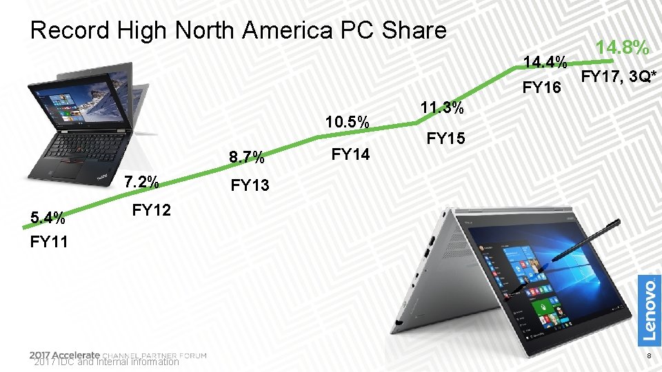 Record High North America PC Share 14. 4% FY 16 10. 5% 8. 7%