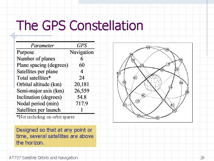 The GPS Constellation *Not including on-orbit spares Designed so that at any point or