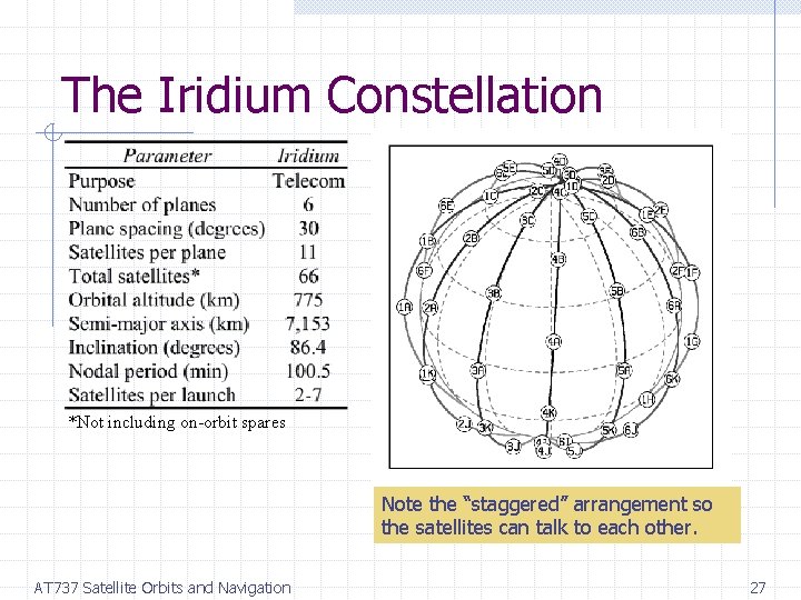 The Iridium Constellation *Not including on-orbit spares Note the “staggered” arrangement so the satellites