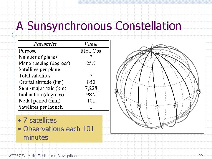 A Sunsynchronous Constellation • 7 satellites • Observations each 101 minutes AT 737 Satellite