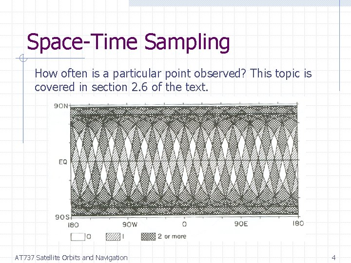 Space-Time Sampling How often is a particular point observed? This topic is covered in