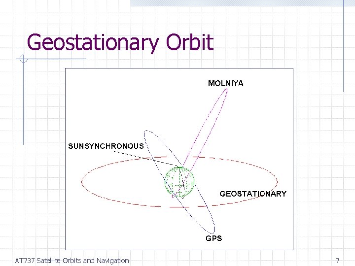 Geostationary Orbit AT 737 Satellite Orbits and Navigation 7 