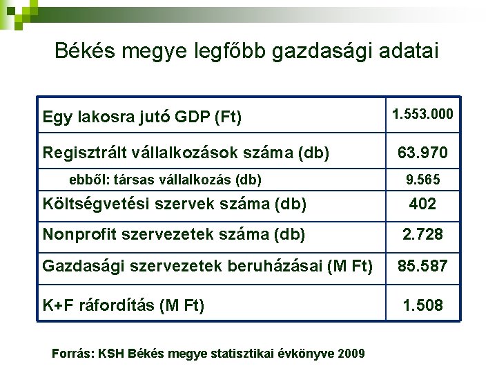 Békés megye legfőbb gazdasági adatai Egy lakosra jutó GDP (Ft) Regisztrált vállalkozások száma (db)