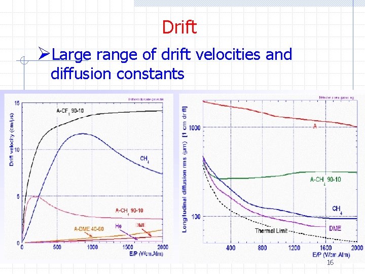 Drift ØLarge range of drift velocities and diffusion constants 16 