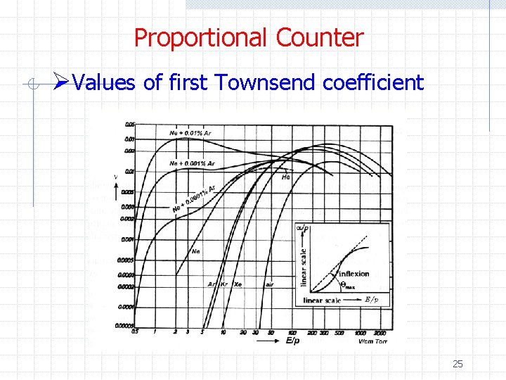 Proportional Counter ØValues of first Townsend coefficient 25 