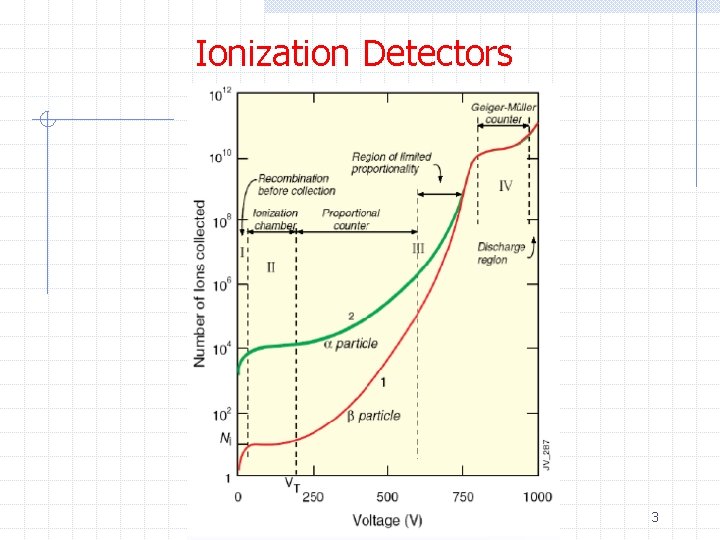 Ionization Detectors 3 