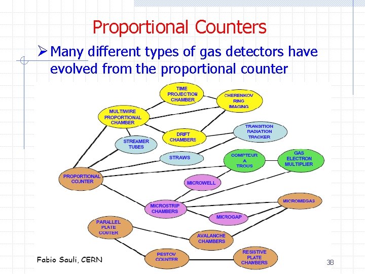 Proportional Counters Ø Many different types of gas detectors have evolved from the proportional