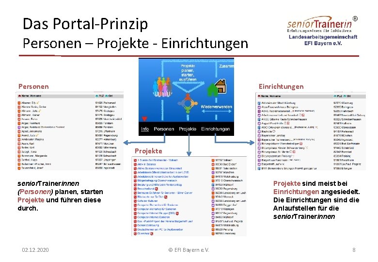 Das Portal-Prinzip Personen – Projekte - Einrichtungen Personen Einrichtungen Projekte senior. Trainerinnen (Personen) planen,
