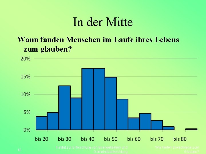 In der Mitte Wann fanden Menschen im Laufe ihres Lebens zum glauben? 10 Institut