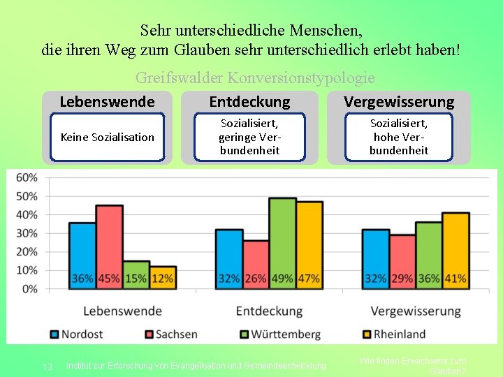 Sehr unterschiedliche Menschen, die ihren Weg zum Glauben sehr unterschiedlich erlebt haben! Greifswalder Konversionstypologie