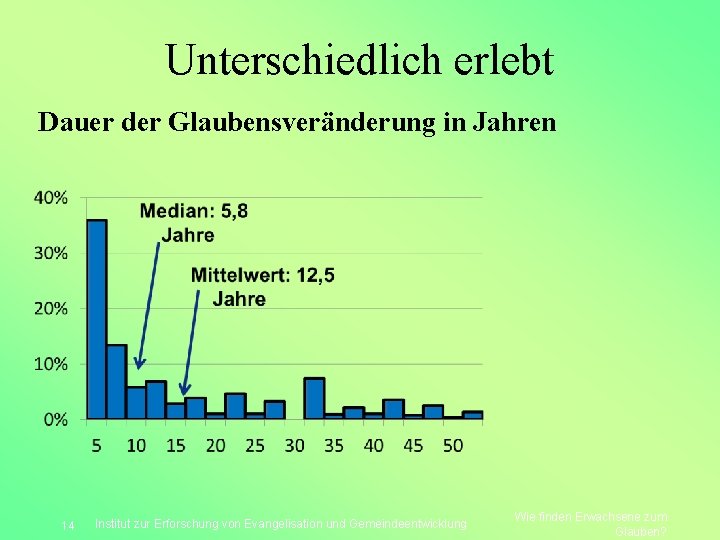 Unterschiedlich erlebt Dauer der Glaubensveränderung in Jahren 14 Institut zur Erforschung von Evangelisation und