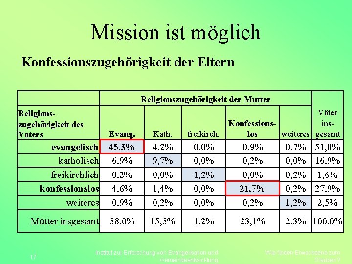 Mission ist möglich Konfessionszugehörigkeit der Eltern Religionszugehörigkeit der Mutter Religionszugehörigkeit des Vaters Evang. Kath.