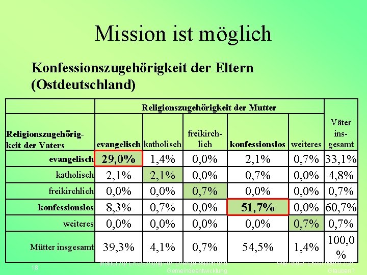 Mission ist möglich Konfessionszugehörigkeit der Eltern (Ostdeutschland) Religionszugehörigkeit der Mutter Religionszugehörigkeit der Vaters evangelisch