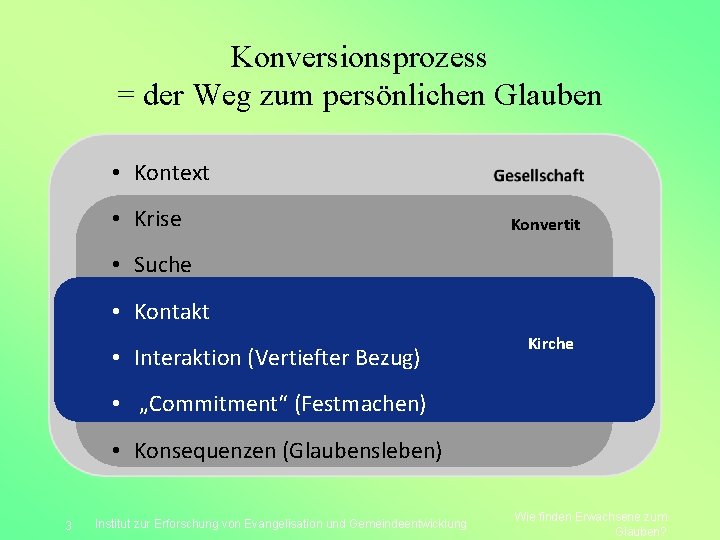 Konversionsprozess = der Weg zum persönlichen Glauben • Kontext • Krise Konvertit • Suche