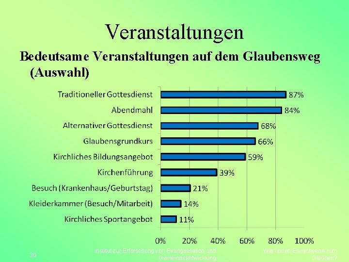 Veranstaltungen Bedeutsame Veranstaltungen auf dem Glaubensweg (Auswahl) 30 Institut zur Erforschung von Evangelisation und