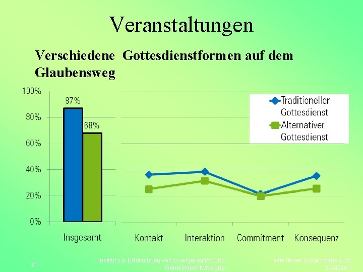 Veranstaltungen Verschiedene Gottesdienstformen auf dem Glaubensweg 31 Institut zur Erforschung von Evangelisation und Gemeindeentwicklung