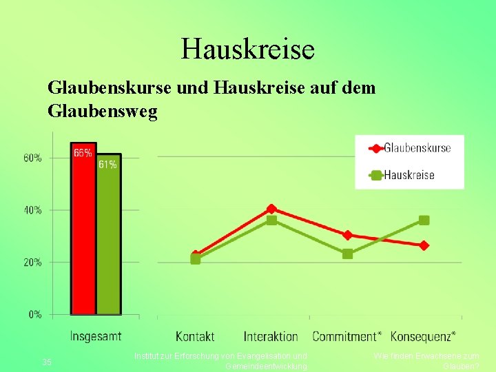 Hauskreise Glaubenskurse und Hauskreise auf dem Glaubensweg 35 Institut zur Erforschung von Evangelisation und