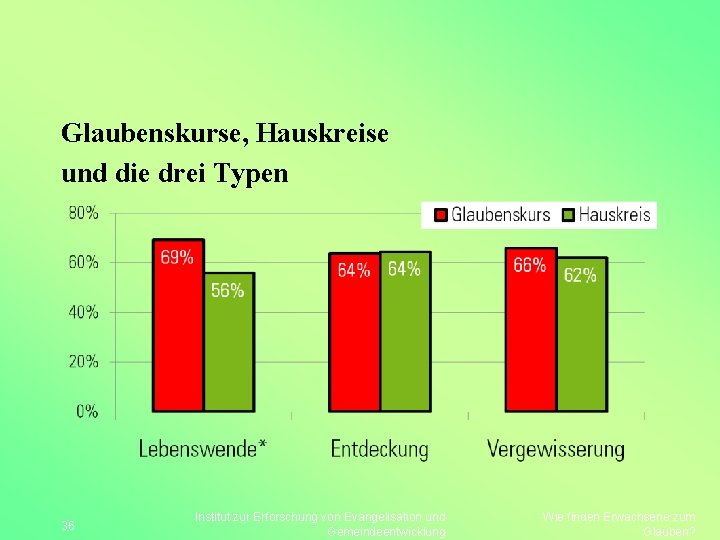 Glaubenskurse, Hauskreise und die drei Typen 36 Institut zur Erforschung von Evangelisation und Gemeindeentwicklung