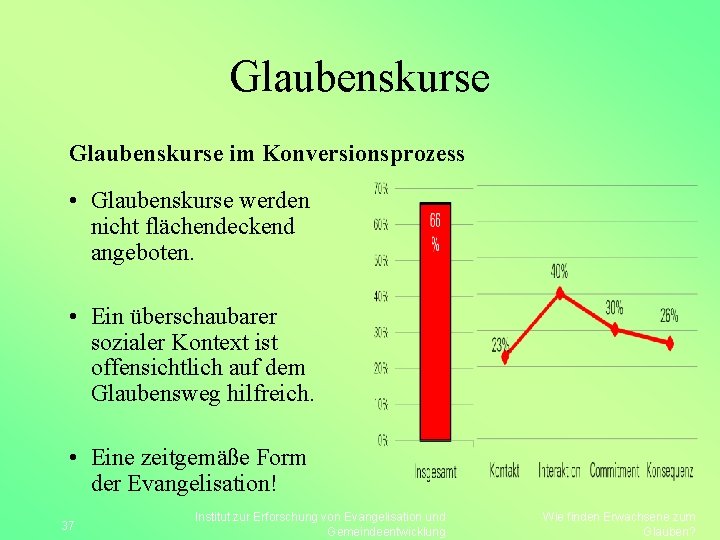 Glaubenskurse im Konversionsprozess • Glaubenskurse werden nicht flächendeckend angeboten. • Ein überschaubarer sozialer Kontext