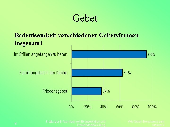 Gebet Bedeutsamkeit verschiedener Gebetsformen insgesamt 41 Institut zur Erforschung von Evangelisation und Gemeindeentwicklung Wie