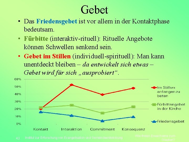 Gebet • Das Friedensgebet ist vor allem in der Kontaktphase bedeutsam. • Fürbitte (interaktiv-rituell):