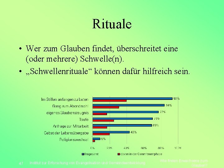 Rituale • Wer zum Glauben findet, überschreitet eine (oder mehrere) Schwelle(n). • „Schwellenrituale“ können