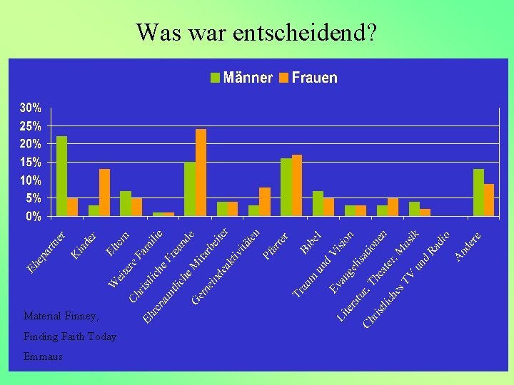 Was war entscheidend? Material Finney, Finding Faith Today Emmaus 