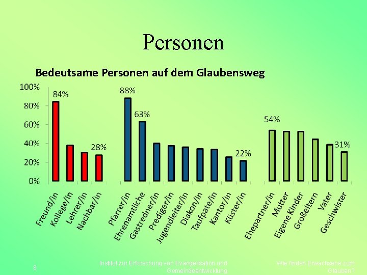 Personen Bedeutsame Personen auf dem Glaubensweg 6 Institut zur Erforschung von Evangelisation und Gemeindeentwicklung