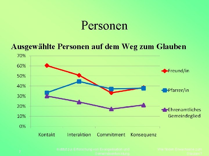 Personen Ausgewählte Personen auf dem Weg zum Glauben 7 Institut zur Erforschung von Evangelisation