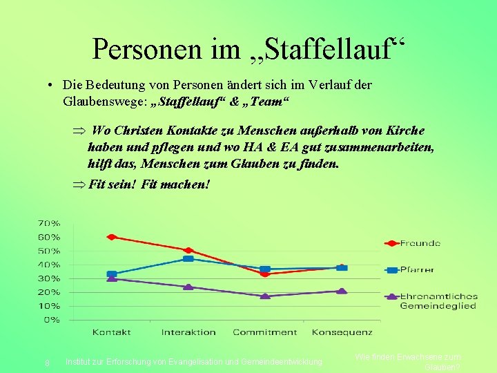 Personen im „Staffellauf“ • Die Bedeutung von Personen ändert sich im Verlauf der Glaubenswege: