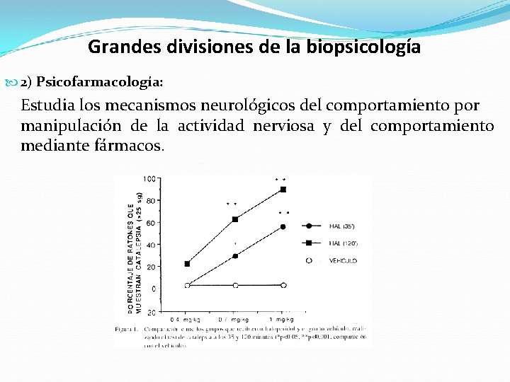 Grandes divisiones de la biopsicología 2) Psicofarmacología: Estudia los mecanismos neurológicos del comportamiento por