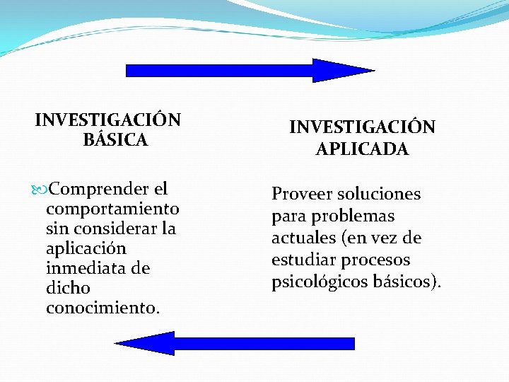 INVESTIGACIÓN BÁSICA Comprender el comportamiento sin considerar la aplicación inmediata de dicho conocimiento. INVESTIGACIÓN