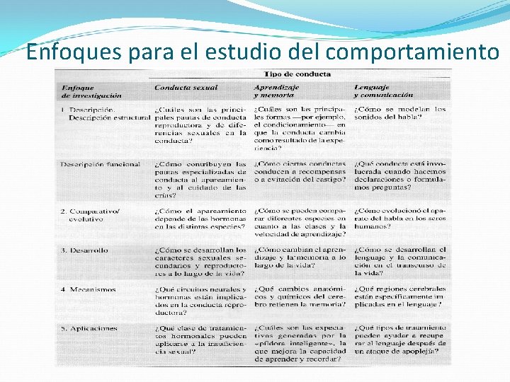 Enfoques para el estudio del comportamiento 